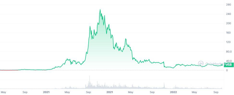 Solana's price since its  inception